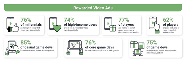 77% of gamers will watch an in-game ad to get discount