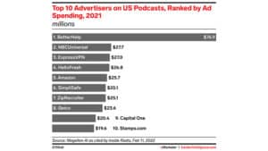 Rising podcast listenership draws advertising dollars