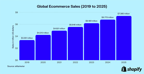 Global Ecommerce Sales (2020–2025)