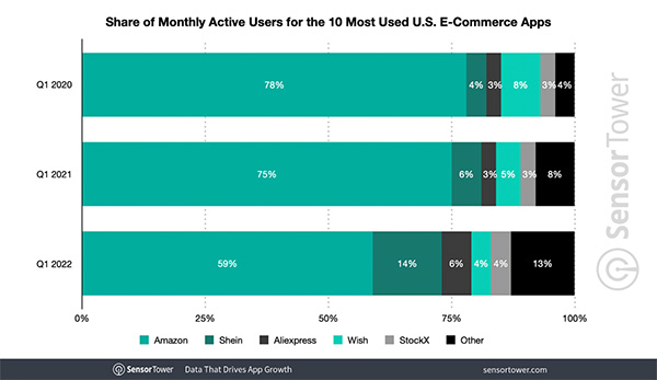 Home Shopping App Usage by U.S. Consumers Has Grown Up to 152% from Q1 2020, Led by Package Tracking