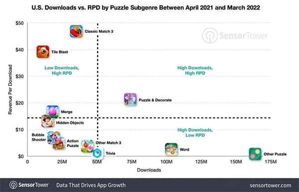 Mobile gamers are spending 4% more in Puzzle games