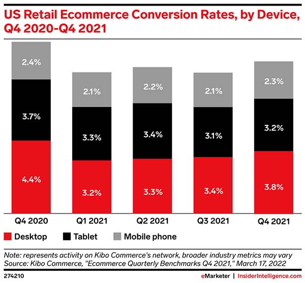 The state of ecommerce conversion rates