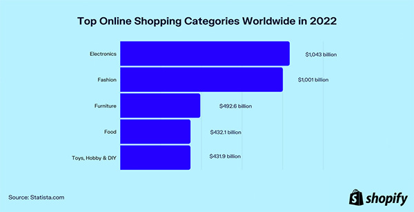 أهم فئات التسوق عبر الإنترنت في الولايات المتحدة