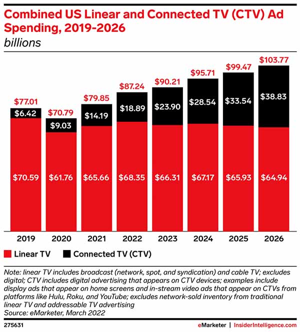 Advertisers are losing $1 billion on CTV ads that run while TVs are off