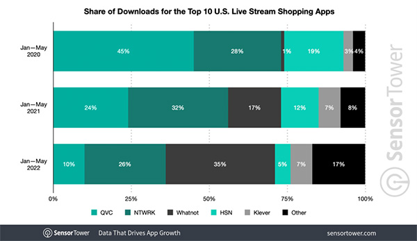 Livestream shopping app installs jump 77% in 2022