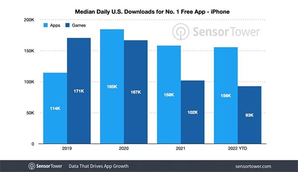 Non-game apps need 37% more daily downloads to rank in top 10