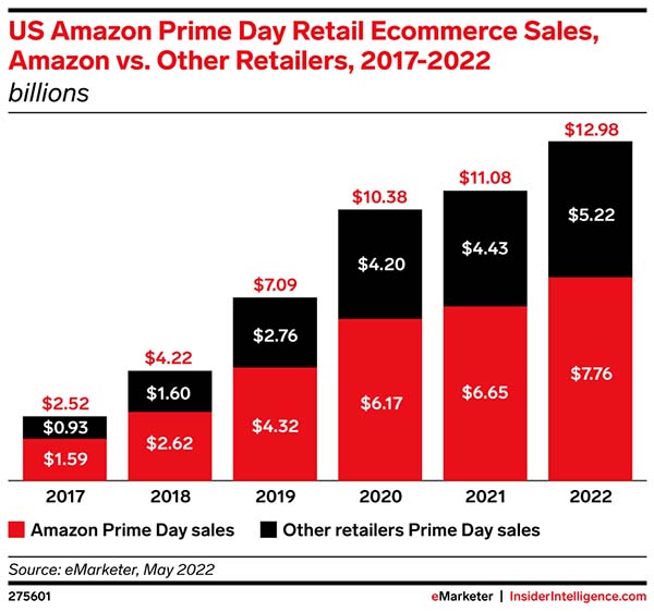 US sales will account for over half of global Amazon Prime Day sales