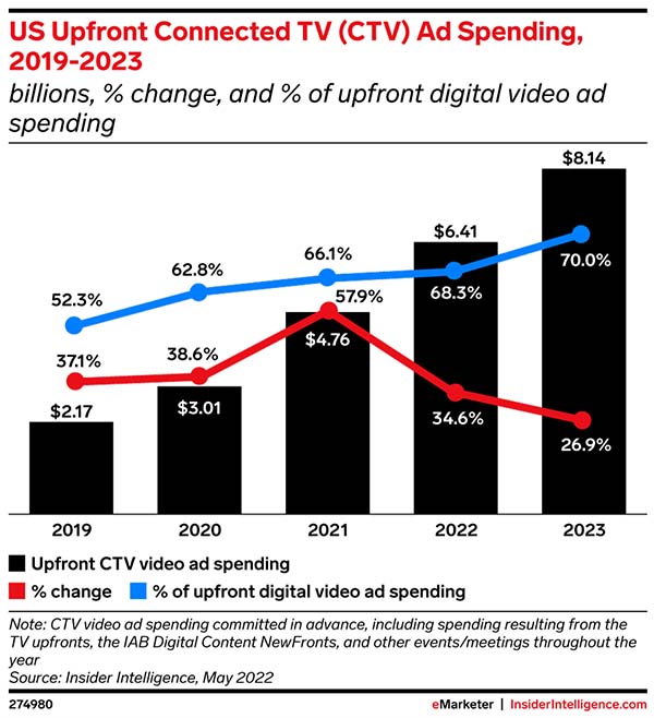 US upfront CTV ad spending will exceed $6 billion this year
