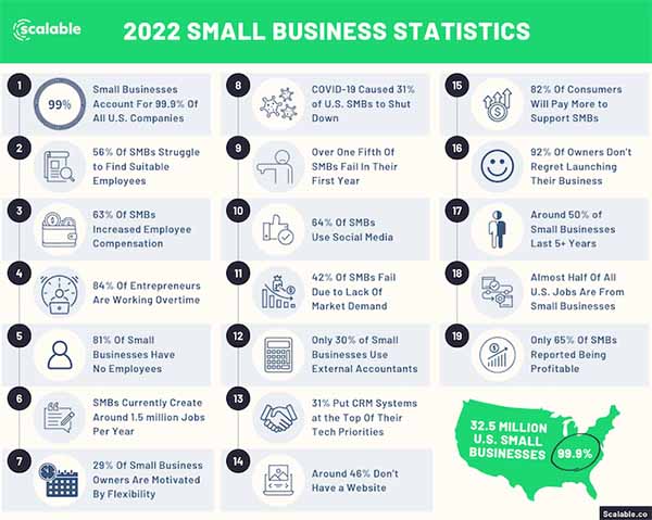 2022 Small Business Statistics 19 Surprising Numbers