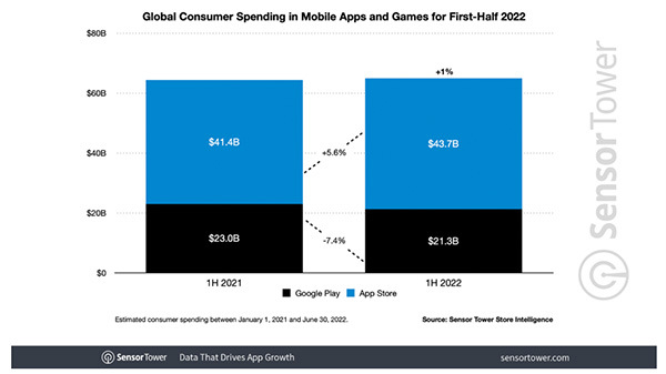 In-app consumer spending stalls during first half 2022