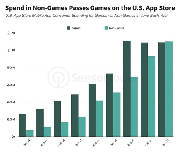 Mobile users are spending more in non-game apps than games for first time ever
