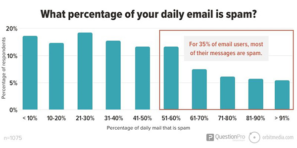 The Spam Report: The State of Unsolicited Marketing in 2022 (plus, tips from 7 legit marketers)