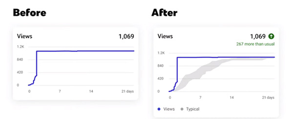 YouTube Launches Updated Shorts Analytics, New Comparative Display for New and Returning Viewers