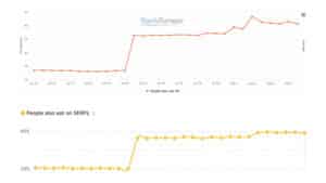 Google Rich Results: People Also Ask Rises While FAQs Drops