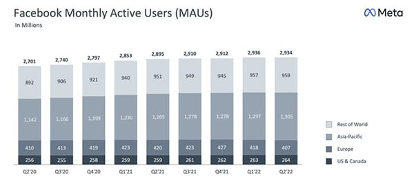 Meta’s monthly active users are dropping and so are revenues