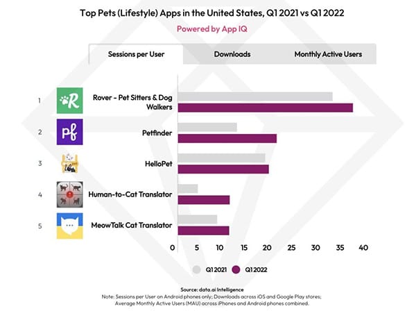 Pet apps see engagement jump 73% from previous year