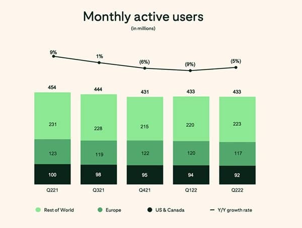 Gelirler artmaya devam ederken Pinterest'in aylık aktif kullanıcı sayısı sabit kalıyor