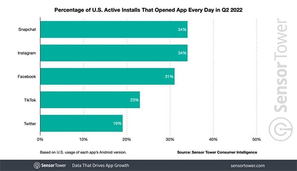 Third of US Snapchat users open app daily