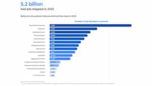 تمت إزالة إعلانات Google بنسبة 53% من الإعلانات هذا العام - تم حظر 5.2 مليار إعلان