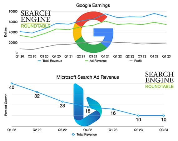 Google Ads Revenue Flat While & Microsoft Bing Ads Revenues Up 10%