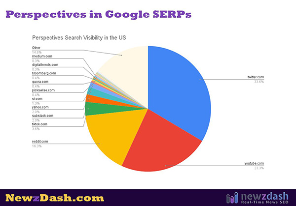 Report: Google Perspectives Dominated By Twitter, YouTube & Reddit