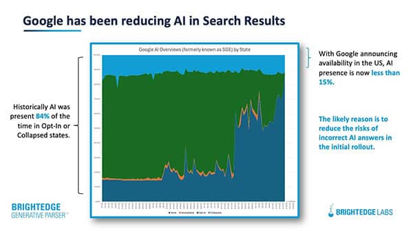 Google AI Overviews Shows For Only 15% Queries, Down From 84%