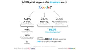 Google Zero Click Study Now At 58.5% In 2024
