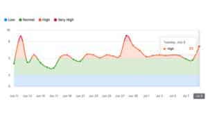 Tools Show July 9th Google Search Ranking Volatility But Chatter Limited