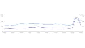 Reports: Some Google August Core Update Gains Vanishing In Past 24 Hours