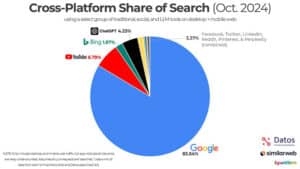 ChatGPT's Search Marketing Share vs Google
