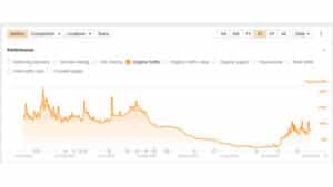 Report: 22% Of Sites Hit By Google's Helpful Content Update Are Up 20%+