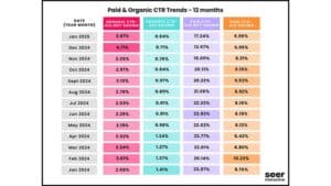 Report: Google AI Overviews Are Killing Click Through Rates