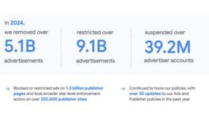 Google Ads Suspended 200% More Advertisers (39.2M) & Removed 5.5 Billion Ads
