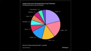 ChatGPT Mostly Source Wikipedia; Google AI Overviews Mostly Source Reddit