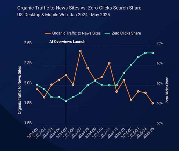 Similarweb : Le pourcentage de clics provenant de Google est passé de 56 % à 69 % depuis la publication des aperçus sur l’IA.
