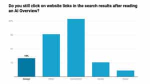 Survey: Only 4% Of Searchers Don't Click From Google AI Overviews
