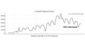 Report: OpenAI ChatGPT Sending 52% Less Referral Traffic (Do You See That?)