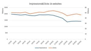 Google Search Console Impressions Drop Impact With Google Blocking Bots