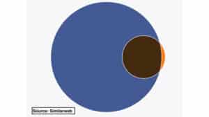 Report: Almost All ChatGPT Users Also Use Google