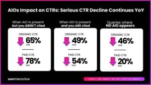 Report: Google AI Overviews Continue To Drive CTR Downwards