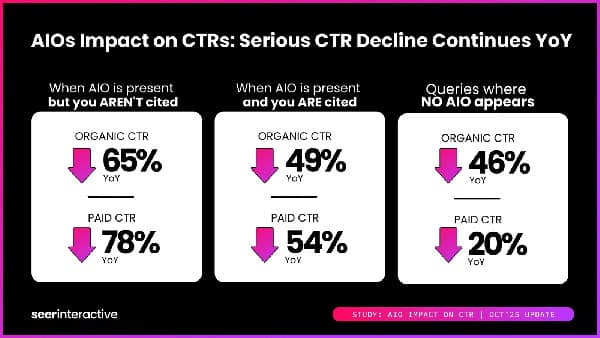 Zpráva: Přehledy umělé inteligence Google nadále snižují míru prokliku
