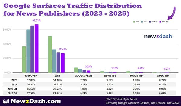 Návštěvnost z vyhledávání Google směrem k vydavatelům zpráv klesla z 51 % na 27 %