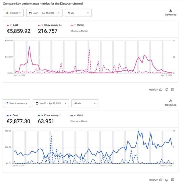 การใช้จ่ายด้านประสิทธิภาพของช่องทาง Google Ads PMax เมื่อเวลาผ่านไป