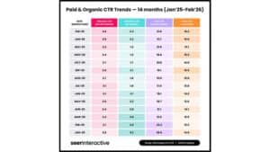 Mejora de las tasas de clics en Google para los resultados orgánicos con análisis de IA