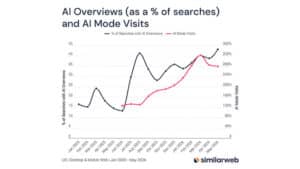 เกือบครึ่งหนึ่งของการค้นหาใน Google มีภาพรวมเกี่ยวกับ AI และมีแนวโน้มเพิ่มขึ้น