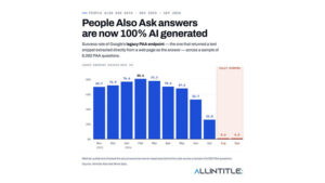 Almost 100% Of People Also Ask Results Are Answered By Google AI Overviews